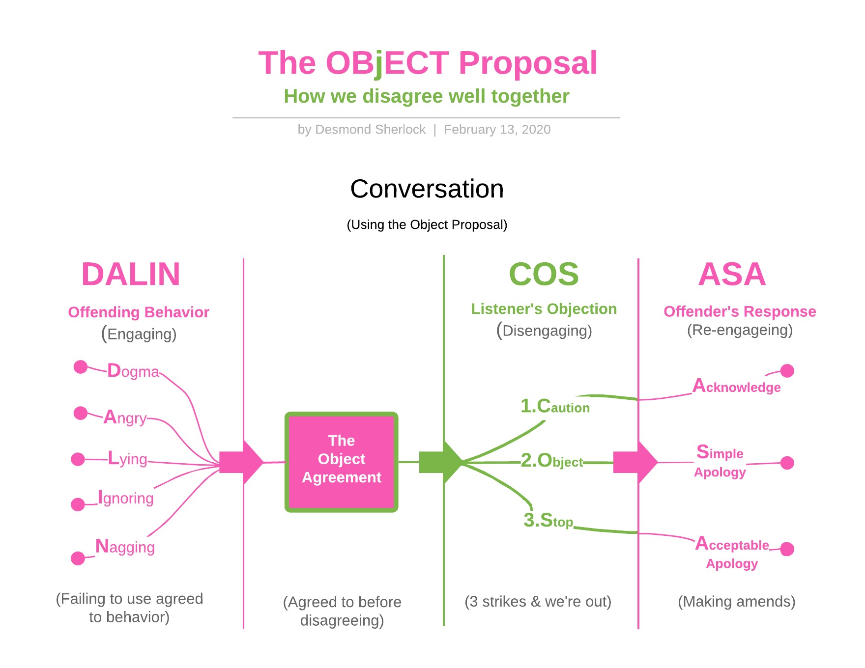 The Object Principle – How we disagree well, together – Object123